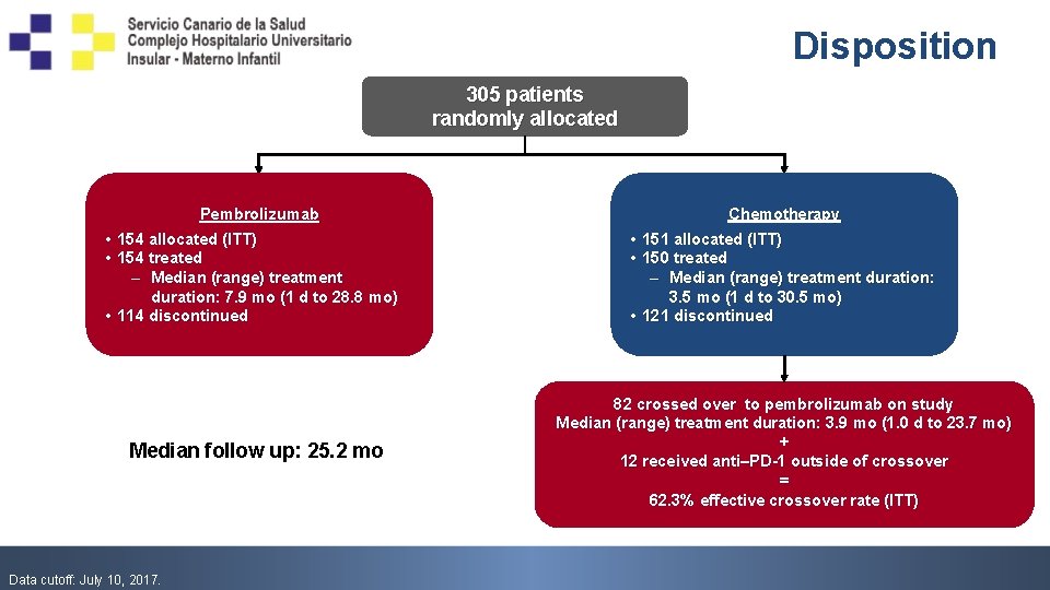 Disposition 305 patients randomly allocated Pembrolizumab Chemotherapy • 154 allocated (ITT) • 154 treated