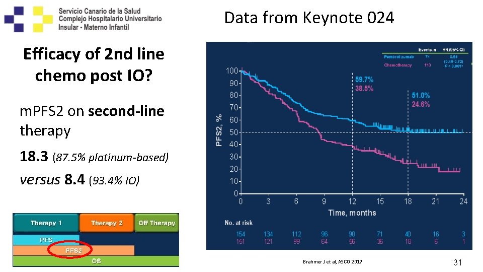 Data from Keynote 024 Efficacy of 2 nd line chemo post IO? m. PFS