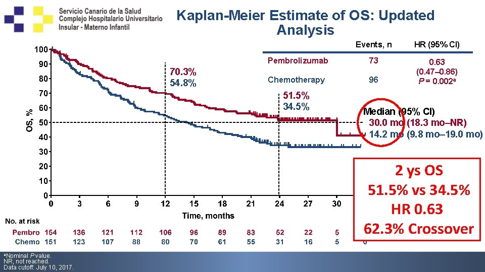 Kaplan-Meier Estimate of OS: Updated Analysis 70. 3% 54. 8% Events, n HR (95%
