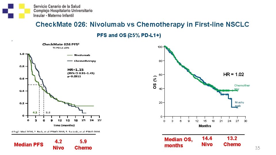 Check. Mate 026: Nivolumab vs Chemotherapy in First-line NSCLC PFS and OS (≥ 5%
