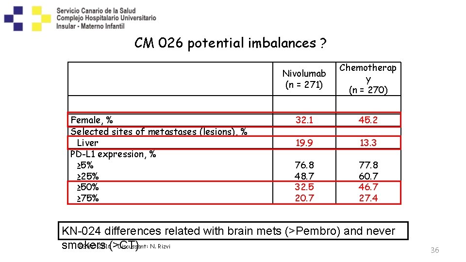 CM 026 potential imbalances ? Female, % Selected sites of metastases (lesions), % Liver