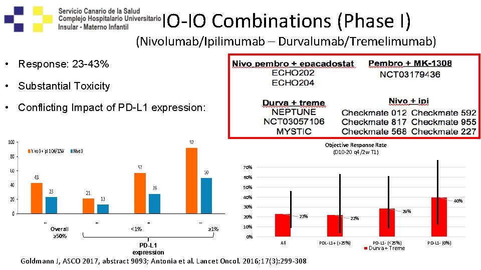 IO-IO Combinations (Phase I) (Nivolumab/Ipilimumab – Durvalumab/Tremelimumab) • Response: 23 -43% • Substantial Toxicity