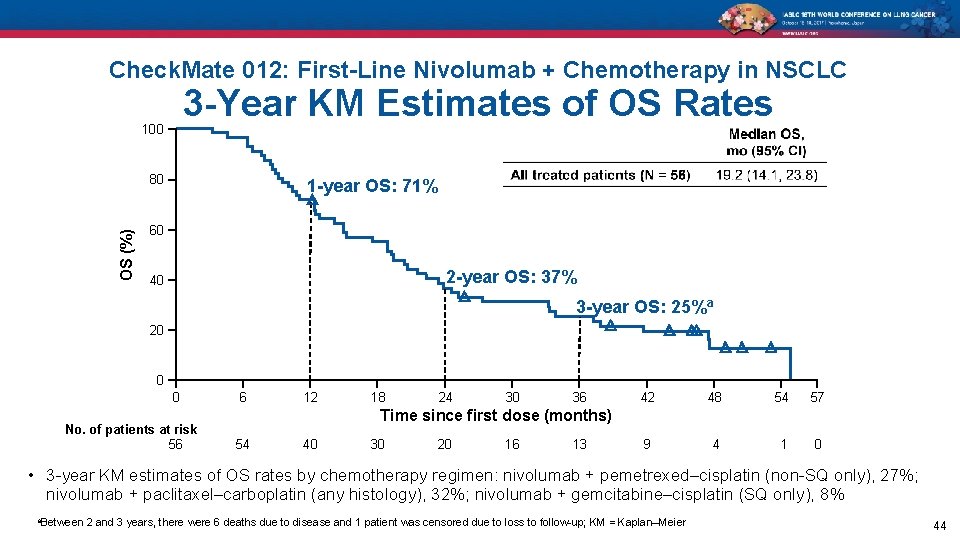 Check. Mate 012: First-Line Nivolumab + Chemotherapy in NSCLC 3 -Year KM Estimates of