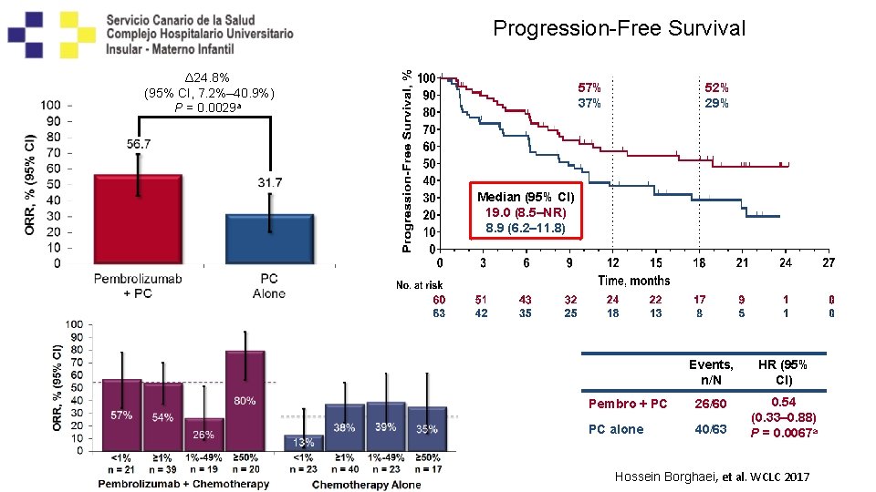 Progression-Free Survival Δ 24. 8% (95% CI, 7. 2%‒ 40. 9%) P = 0.