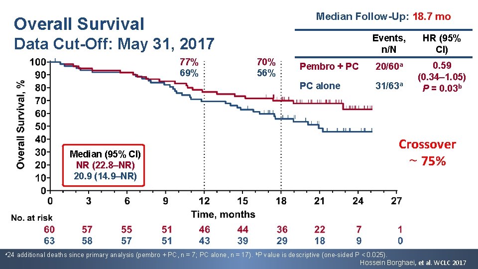 Median Follow-Up: 18. 7 mo Overall Survival Events, n/N HR (95% CI) Pembro +