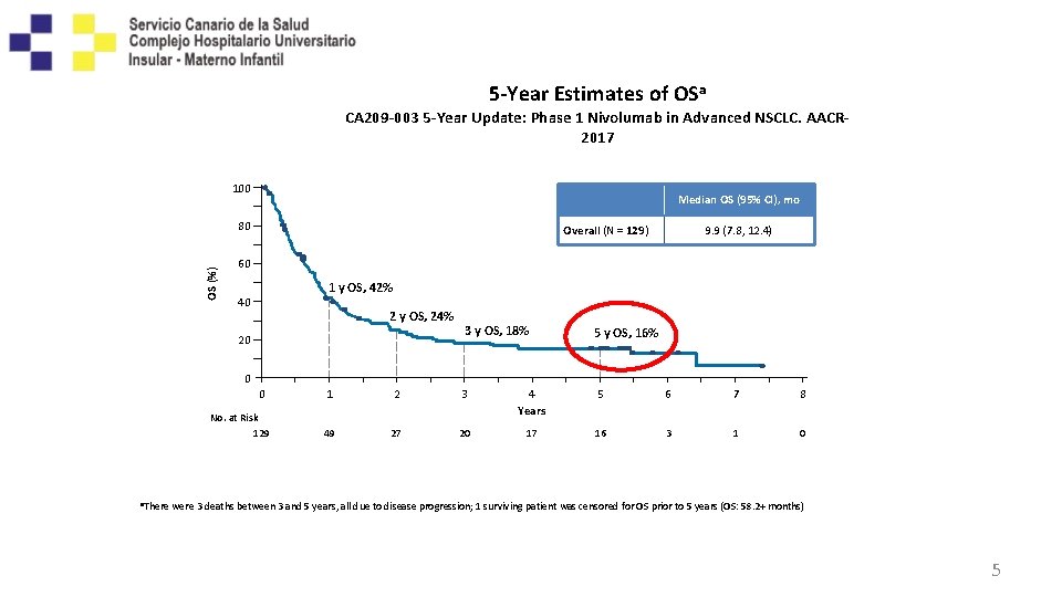 5 -Year Estimates of OSa CA 209 -003 5 -Year Update: Phase 1 Nivolumab