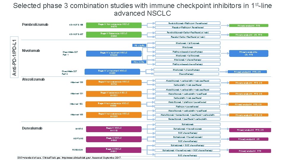 Selected phase 3 combination studies with immune checkpoint inhibitors in 1 st-line advanced NSCLC