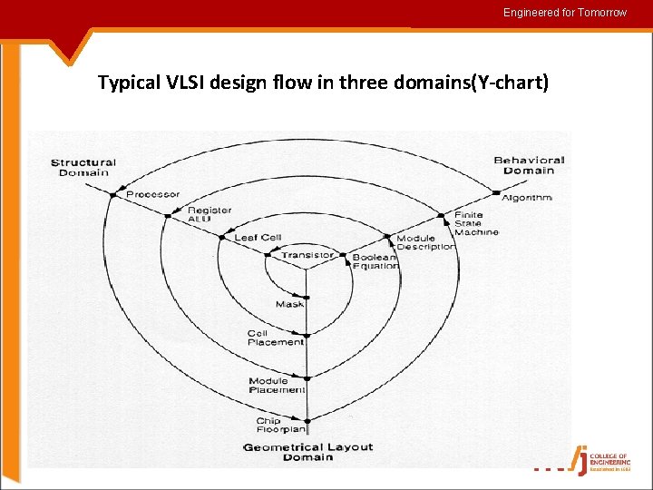 Engineered for for. Tomorrow Typical VLSI design flow in three domains(Y-chart) 