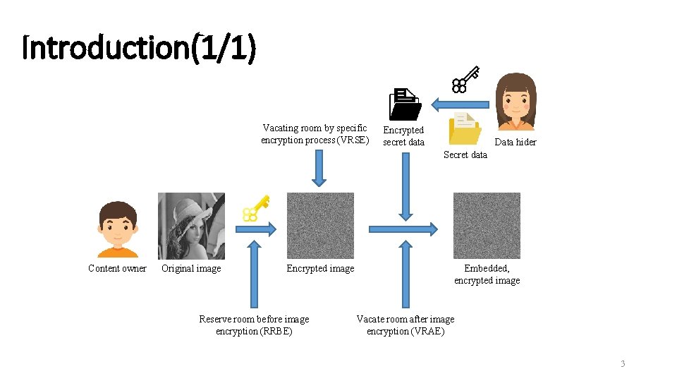 Introduction(1/1) Vacating room by specific encryption process (VRSE) Encrypted secret data Data hider Secret