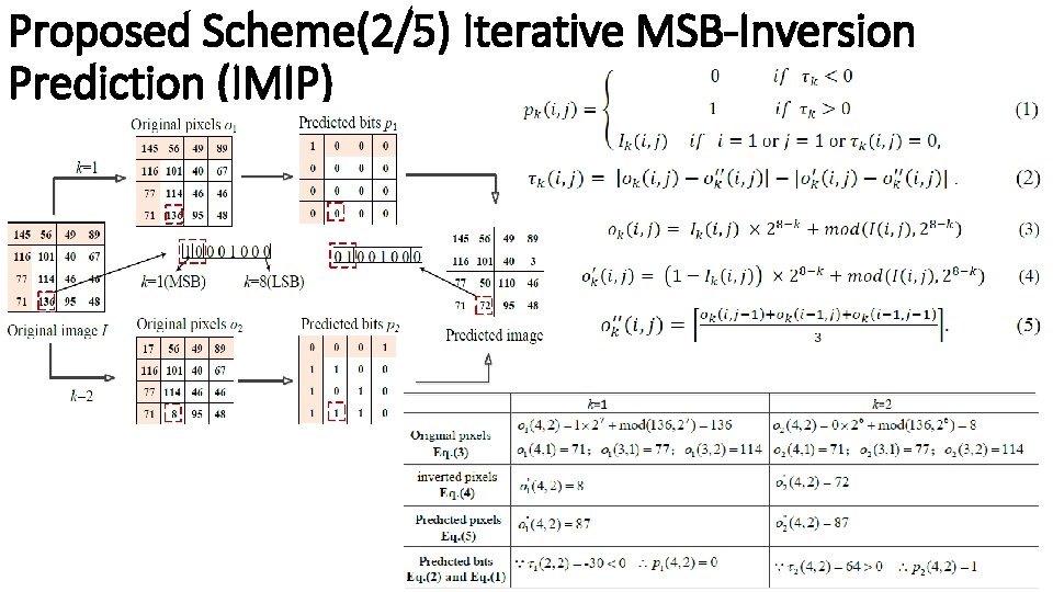 Proposed Scheme(2/5) Iterative MSB-Inversion Prediction (IMIP) 