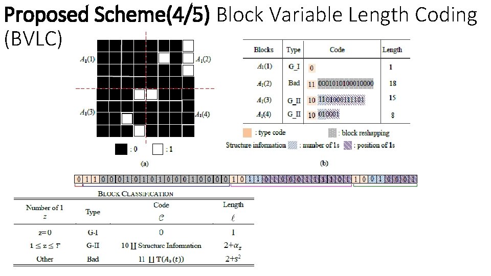 Proposed Scheme(4/5) Block Variable Length Coding (BVLC) 