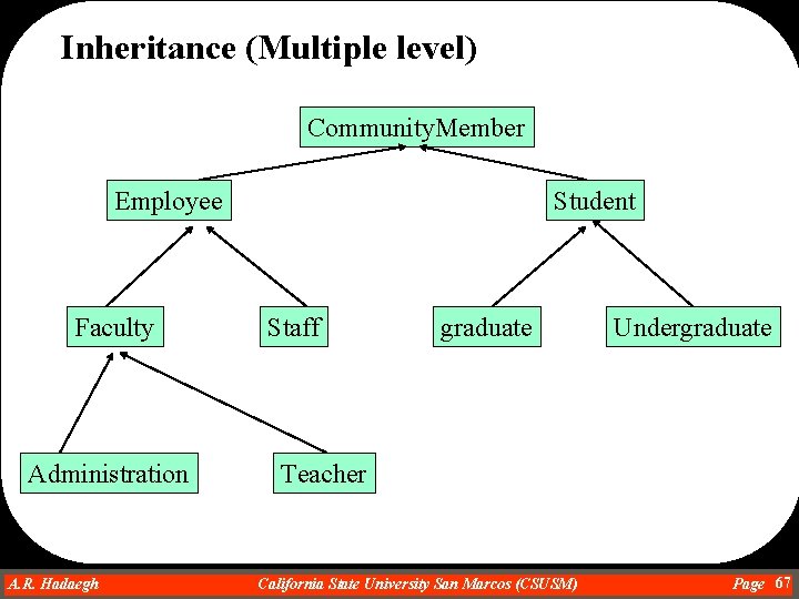 Inheritance (Multiple level) Community. Member Employee Faculty Administration A. R. Hadaegh Dr. Ahmad R.