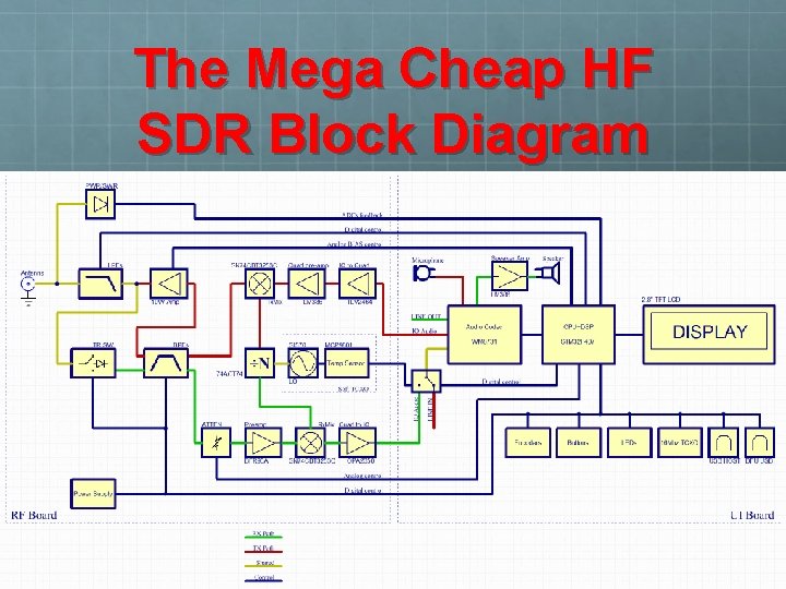The Mega Cheap HF SDR Block Diagram 