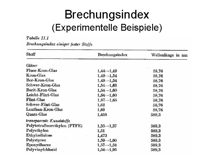 Brechungsindex (Experimentelle Beispiele) 
