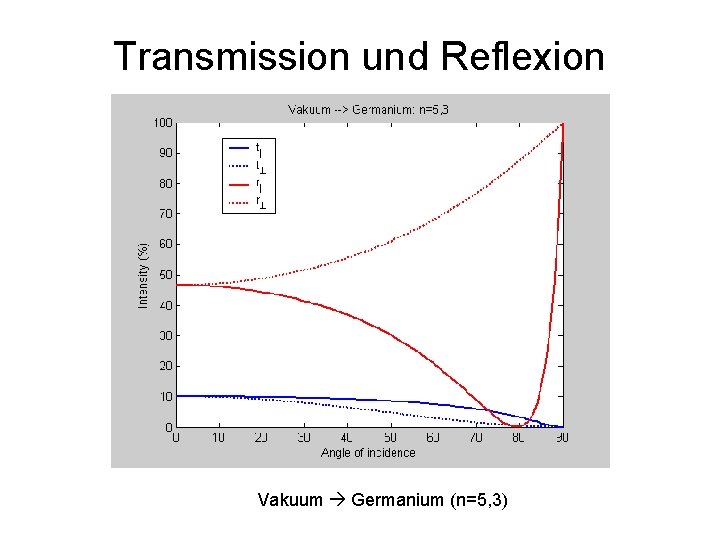 Transmission und Reflexion Vakuum Germanium (n=5, 3) 