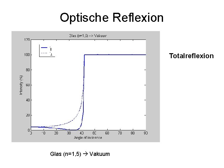 Optische Reflexion Totalreflexion Glas (n=1, 5) Vakuum 