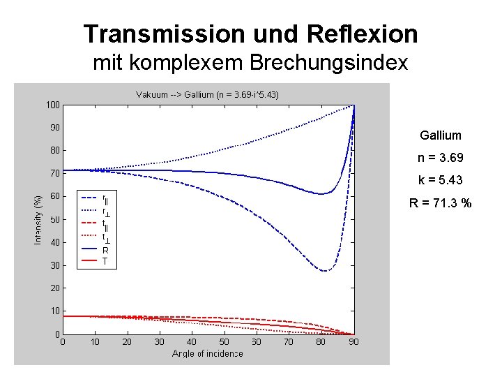 Transmission und Reflexion mit komplexem Brechungsindex Gallium n = 3. 69 k = 5.