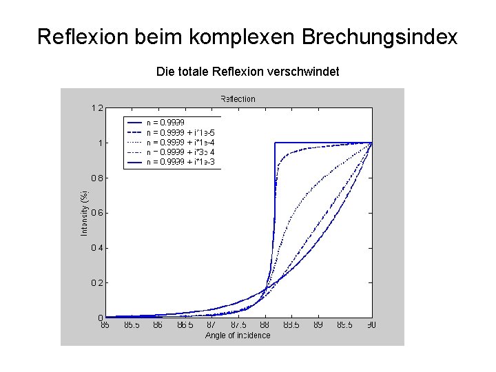 Reflexion beim komplexen Brechungsindex Die totale Reflexion verschwindet 