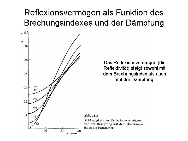 Reflexionsvermögen als Funktion des Brechungsindexes und der Dämpfung Das Reflexionsvermögen (die Reflektivität) steigt sowohl