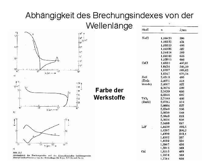 Abhängigkeit des Brechungsindexes von der Wellenlänge Farbe der Werkstoffe 