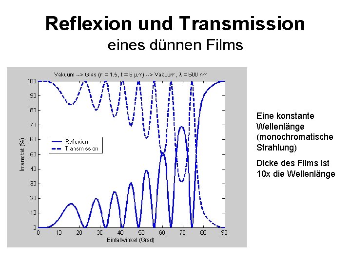 Reflexion und Transmission eines dünnen Films Eine konstante Wellenlänge (monochromatische Strahlung) Dicke des Films