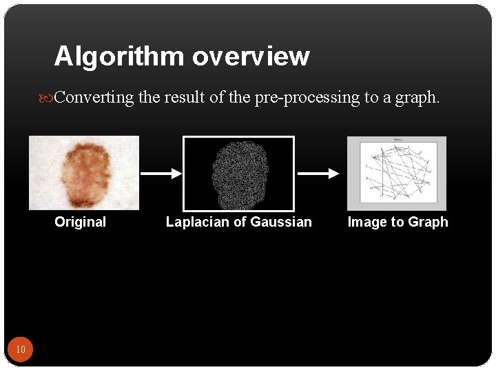 Algorithm overview Converting the result of the pre-processing to a graph. Original 10 Laplacian
