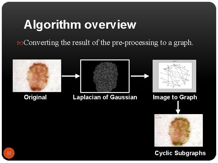 Algorithm overview Converting the result of the pre-processing to a graph. Original 11 Laplacian