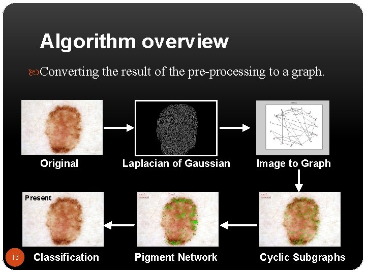 Algorithm overview Converting the result of the pre-processing to a graph. Original Laplacian of