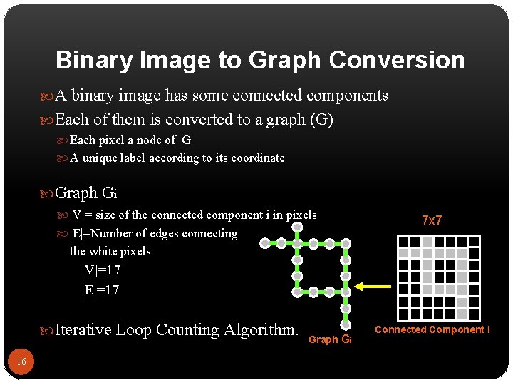 Binary Image to Graph Conversion A binary image has some connected components Each of