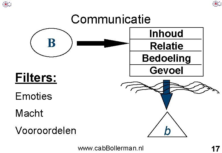 Communicatie B Filters: Inhoud Relatie Bedoeling Gevoel Emoties Macht b Vooroordelen www. cab. Bollerman.