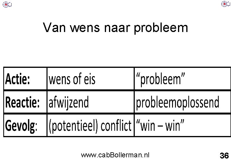 Van wens naar probleem www. cab. Bollerman. nl 36 