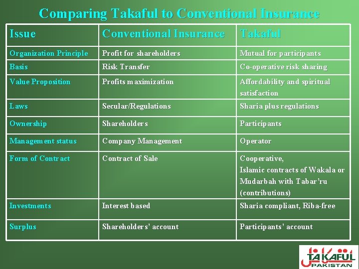 Comparing Takaful to Conventional Insurance Issue Conventional Insurance Takaful Organization Principle Profit for shareholders