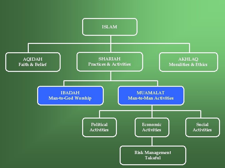 ISLAM AQIDAH Faith & Belief SHARIAH Practices & Activities IBADAH Man-to-God Worship Political Activities