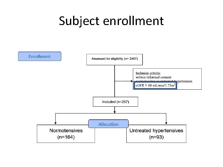 Subject enrollment 