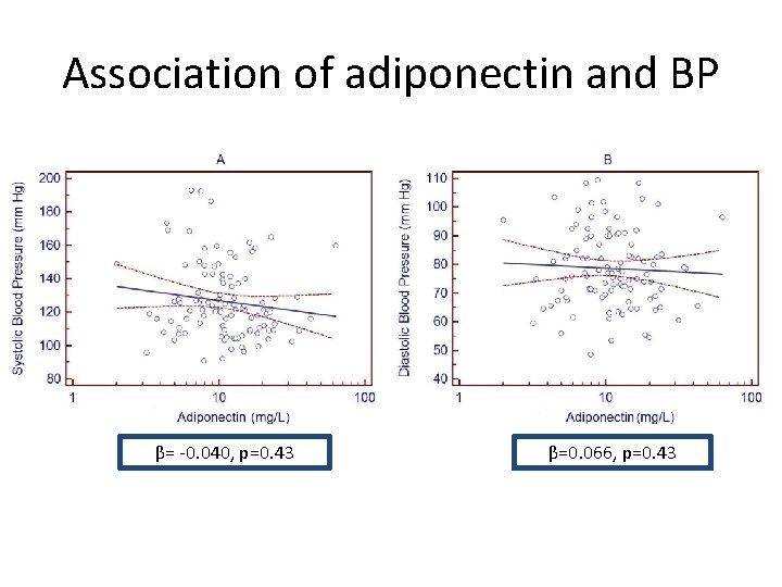 Association of adiponectin and BP β= -0. 040, p=0. 43 β=0. 066, p=0. 43