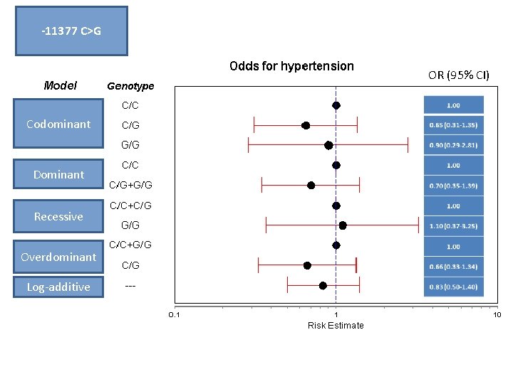 -11377 C>G Model Codominant Dominant Recessive Overdominant Log-additive OR (95% CI) 