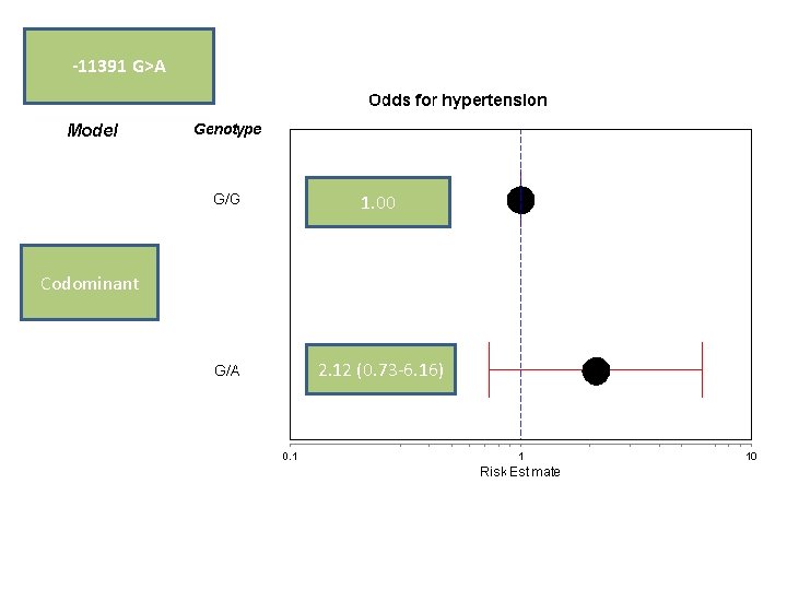 -11391 G>A Model 1. 00 Codominant 2. 12 (0. 73 -6. 16) 