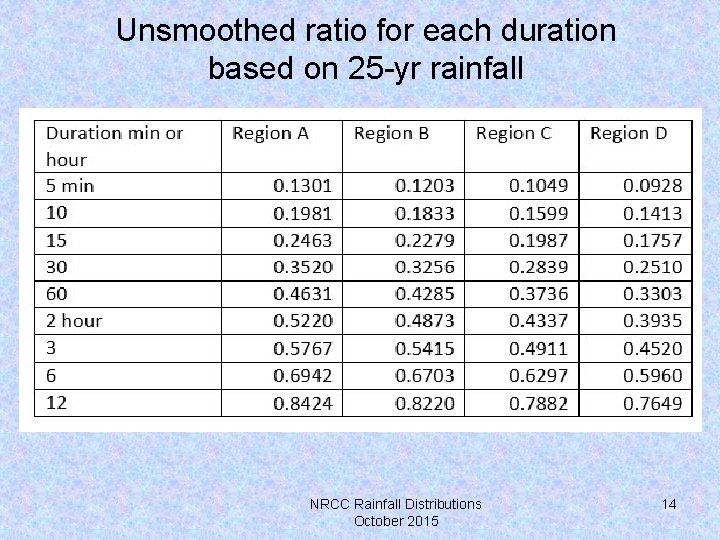 Unsmoothed ratio for each duration based on 25 -yr rainfall NRCC Rainfall Distributions October