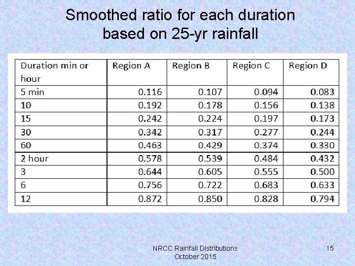 Smoothed ratio for each duration based on 25 -yr rainfall NRCC Rainfall Distributions October