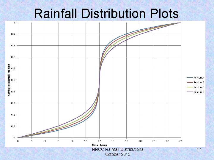 Rainfall Distribution Plots NRCC Rainfall Distributions October 2015 17 