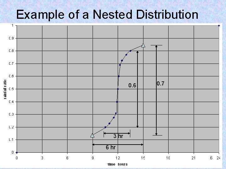 Example of a Nested Distribution 0. 6 0. 7 3 hr 6 hr NRCC