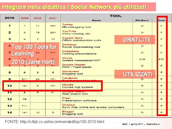 Integrare nella didattica i Social Network più utilizzati GRATUITI Top 100 Tools for Learning