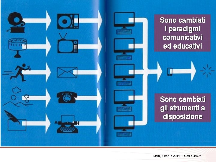 Sono cambiati i paradigmi comunicativi ed educativi 3 Sono cambiati gli strumenti a disposizione