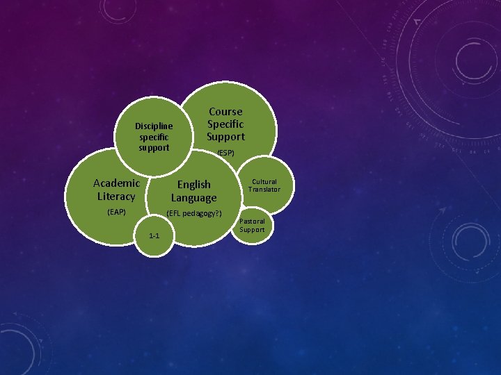 Discipline specific support Course Specific Support (ESP) Academic Literacy English Language (EAP) (EFL pedagogy?
