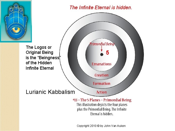 The Infinite Eternal is hidden. The Logos or Original Being is the “Beingness” of