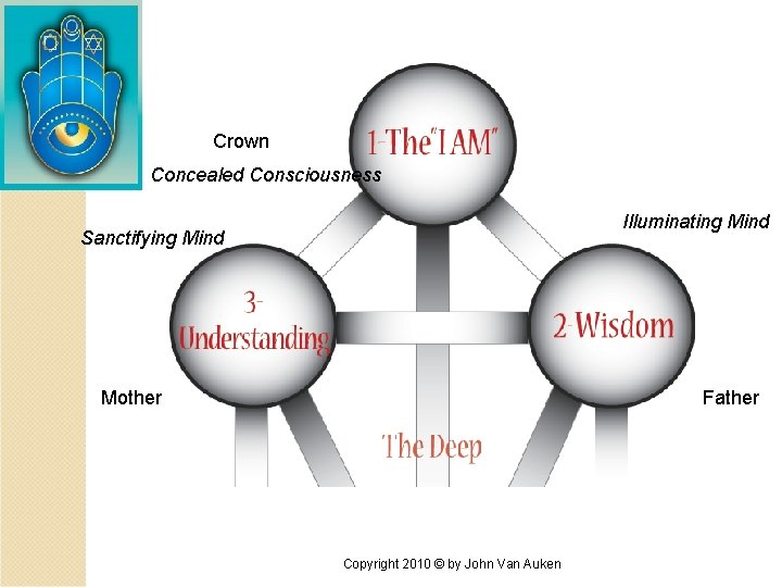 Crown Concealed Consciousness Illuminating Mind Sanctifying Mind Mother Father Copyright 2010 © by John
