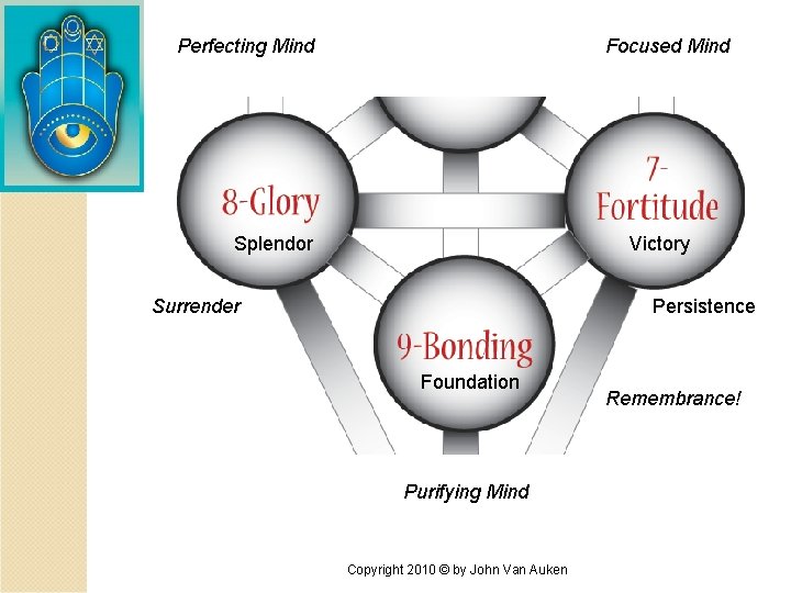 Perfecting Mind Focused Mind Splendor Victory Surrender Persistence Foundation Purifying Mind Copyright 2010 ©