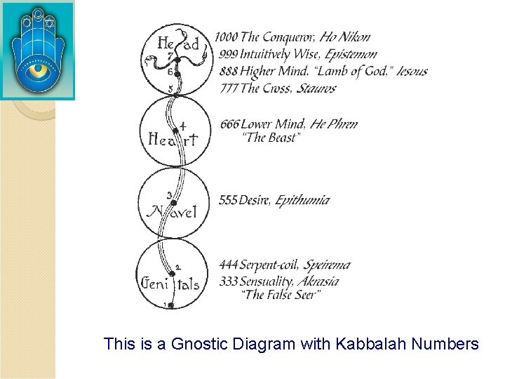 This is a Gnostic Diagram with Kabbalah Numbers 