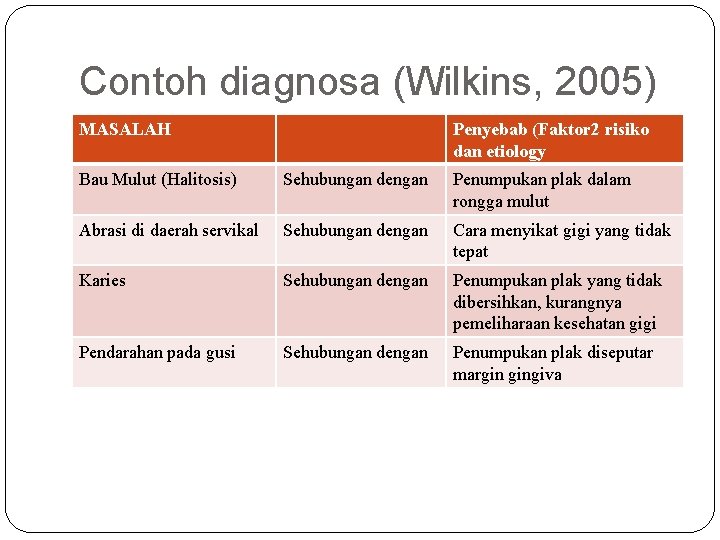 Contoh diagnosa (Wilkins, 2005) MASALAH Penyebab (Faktor 2 risiko dan etiology Bau Mulut (Halitosis)