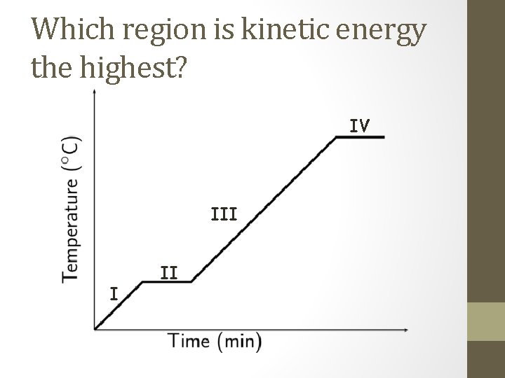 Which region is kinetic energy the highest? IV III I II 